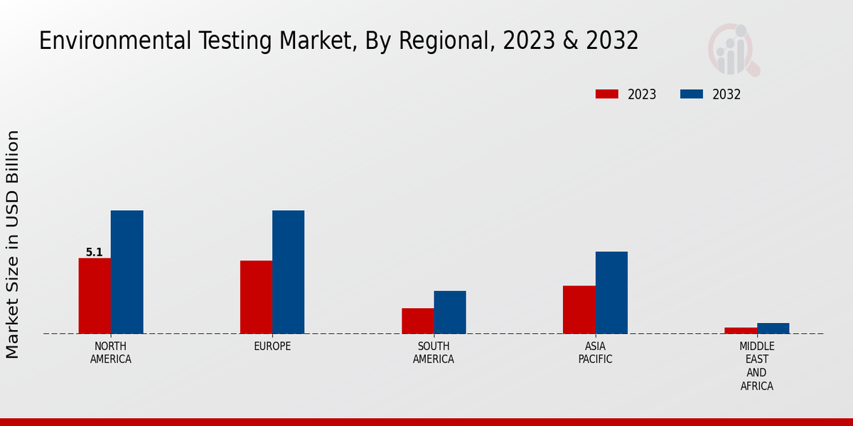 Environmental Testing Market BY REGION