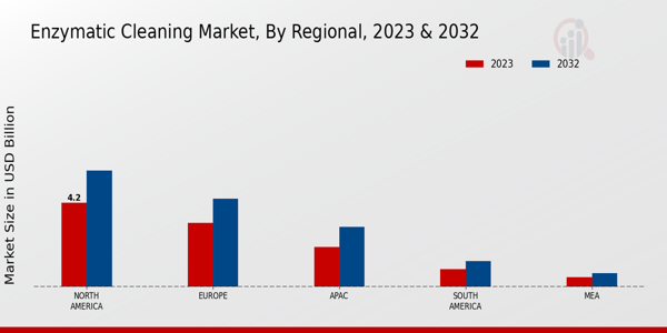 Enzymatic Cleaning Market Regional Insights