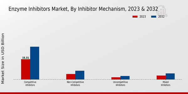 Enzyme Inhibitors Market Inhibitor Mechanism Insights