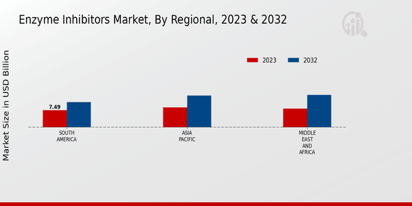 Enzyme Inhibitors Market Regional Insights