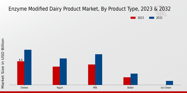 Enzyme Modified Dairy Product Market Product Type Insights  