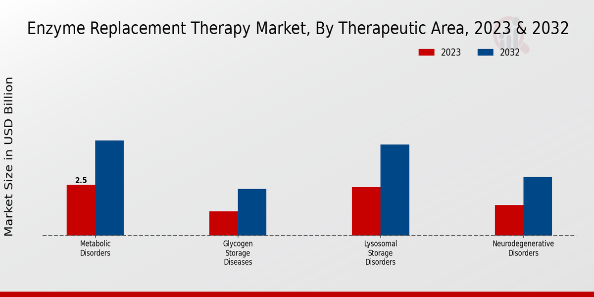 Enzyme Replacement Therapy Market Therapeutic Area Insights