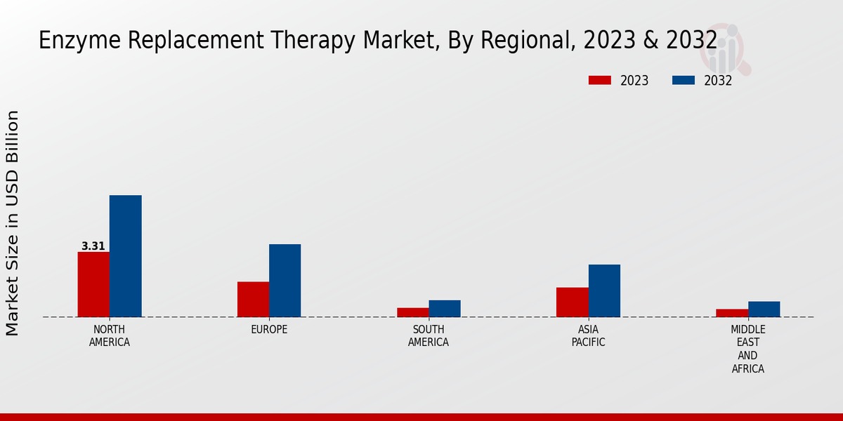 Enzyme Replacement Therapy Market Regional Insights