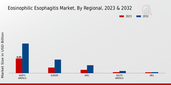 Eosinophilic Esophagitis Market Regional Insights