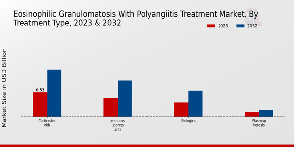 Eosinophilic Granulomatosis with Polyangiitis Treatment Market 2