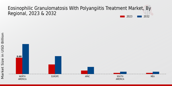 Eosinophilic Granulomatosis with Polyangiitis Treatment Market 3