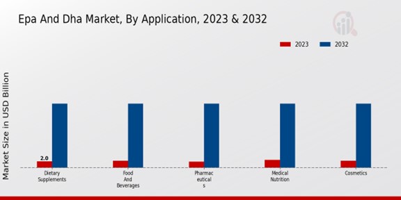 Epa And Dha Market By Application