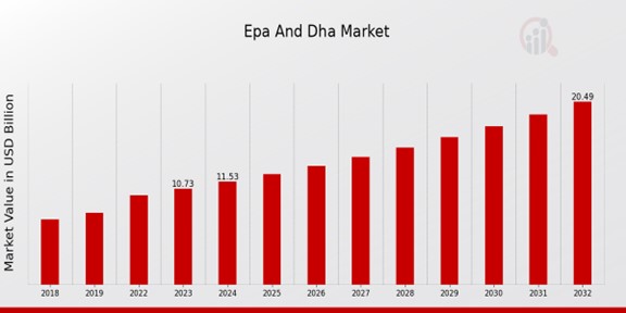 Epa And Dha Market Overview