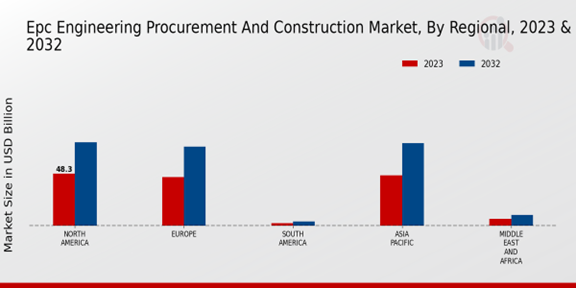 Epc Engineering Procurement And Construction Market 3