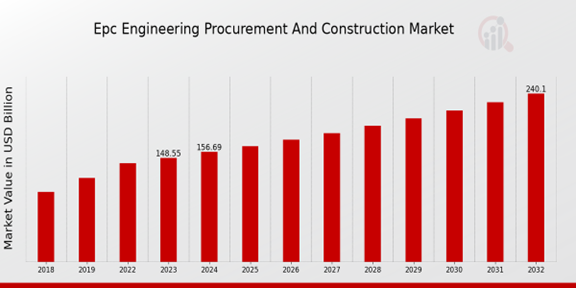 Epc Engineering Procurement And Construction Market Overview