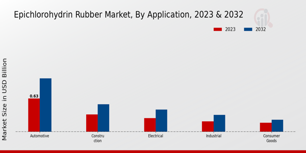 Epoxy Paints And Coating Market ,By Application 2023 & 2032