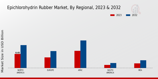 Epoxy Paints And Coating Market ,By Regional 2023 & 2032