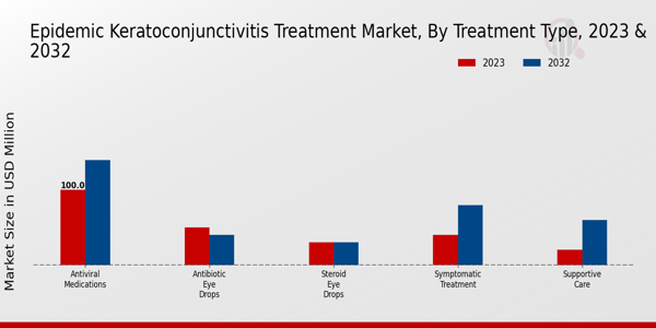 Epidemic Keratoconjunctivitis Treatment Market Insights