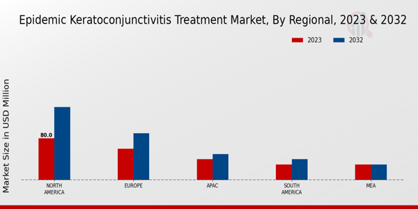 Epidemic Keratoconjunctivitis Treatment Market Regional Insights