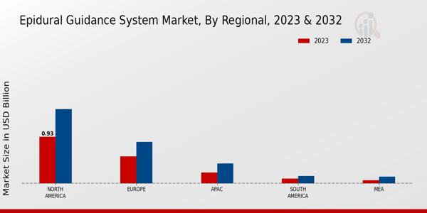 Epidural Guidance System Market regional insights