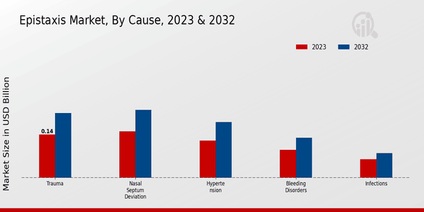 Epistaxis Market Cause Insights