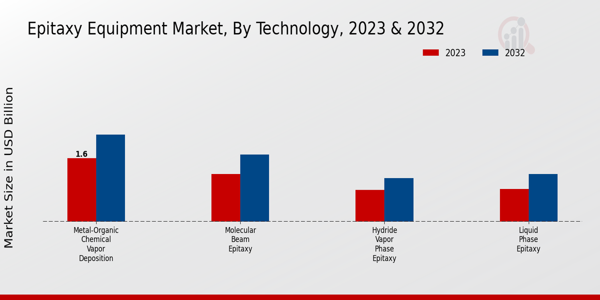 Epitaxy Equipment Market Technology Insights  