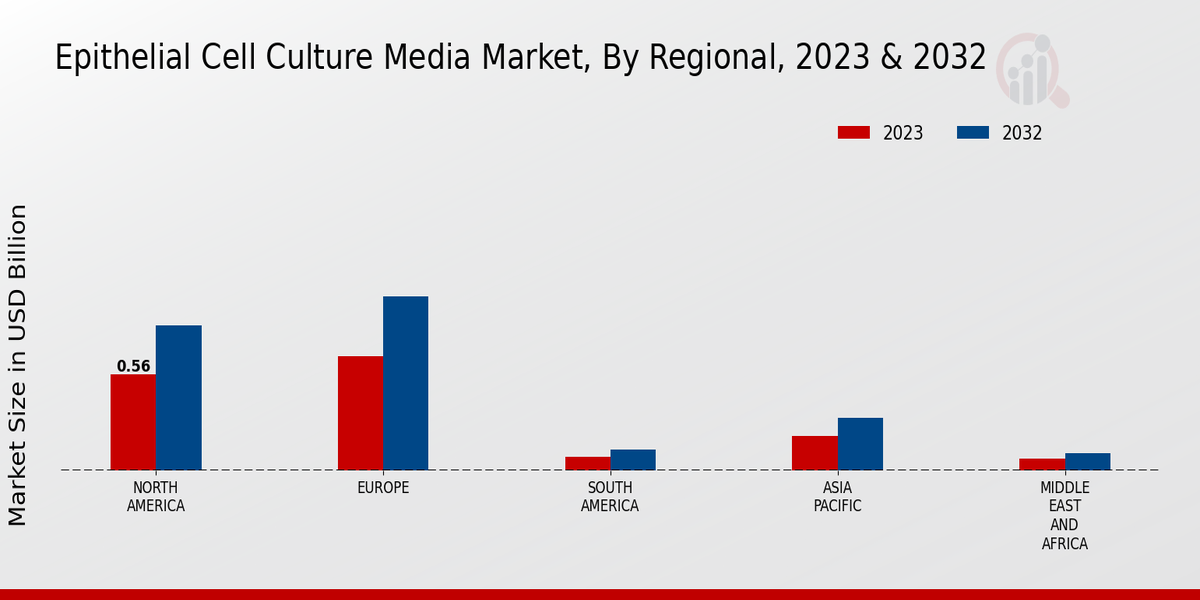 Epithelial Cell Culture Media Market Regional Insights