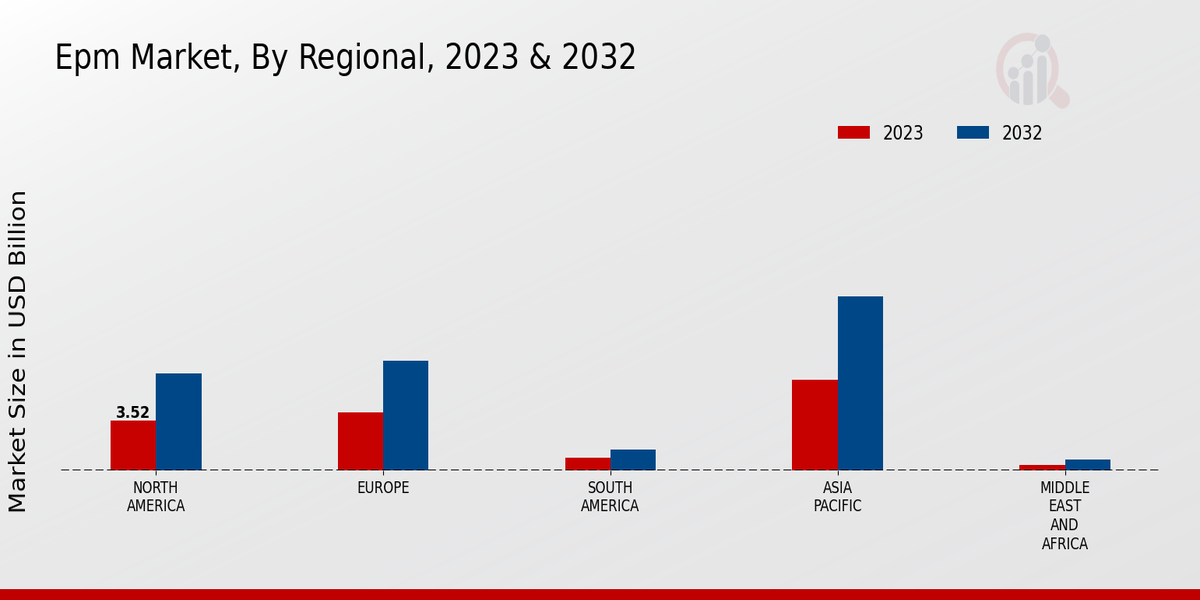 Epm Market, By Regional, 2023 & 2032 (USD billion)