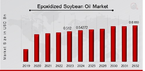 Epoxidized Soybean Oil Market Overview