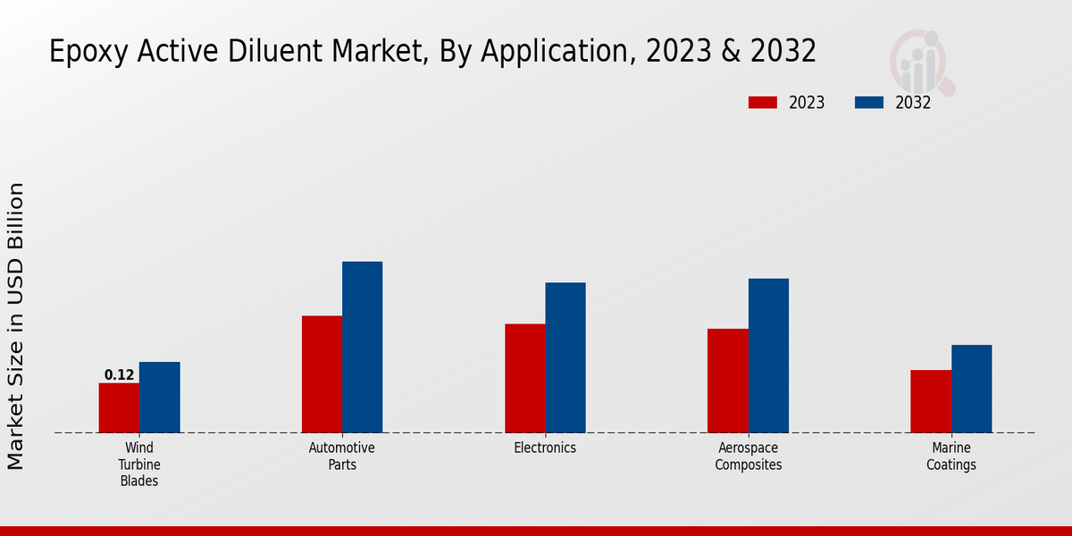 Epoxy Active Diluent Market Application Insights