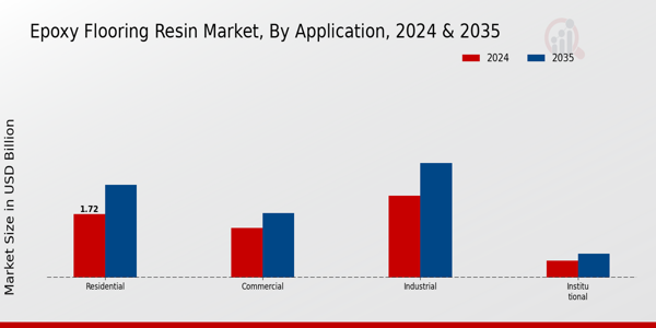 Epoxy Flooring Resin Market Application