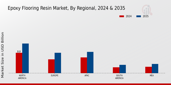 Epoxy Flooring Resin Market Regional