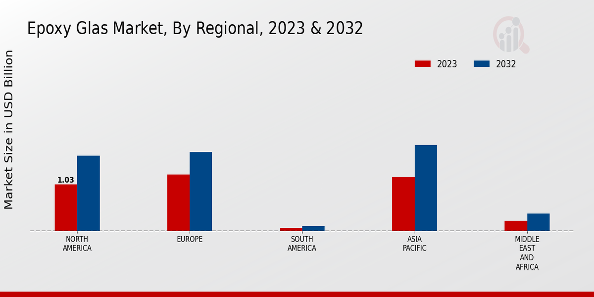 Epoxy Glass Market Regional Insights