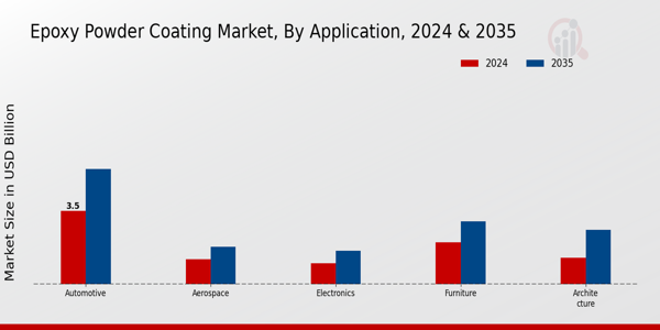 Epoxy Powder Coating Market Application