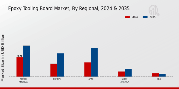 Epoxy Tooling Board Market Regional Insights  