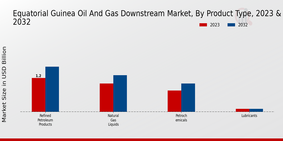 Equatorial Guinea Oil and Gas Downstream Market Product Type Insights  