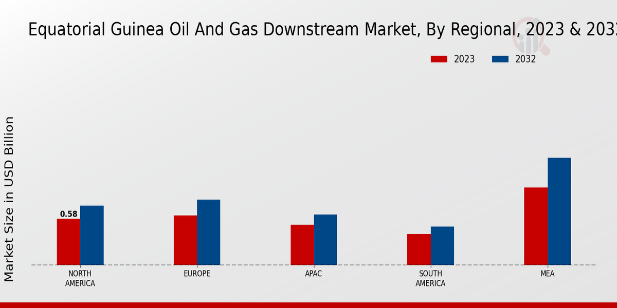 Equatorial Guinea Oil and Gas Downstream Market Regional Insights  