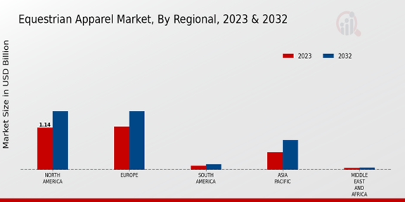 Equestrian Apparel Market Regional