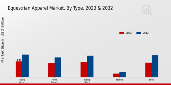 Equestrian Apparel Market Type