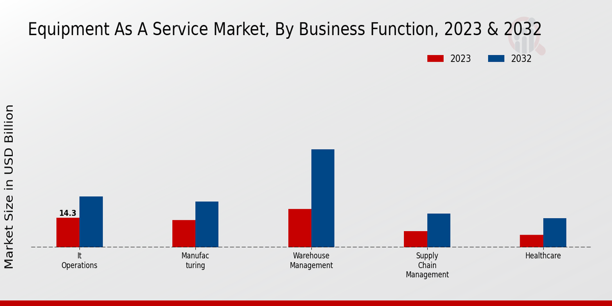 Equipment As a Service Market Business Function Insights