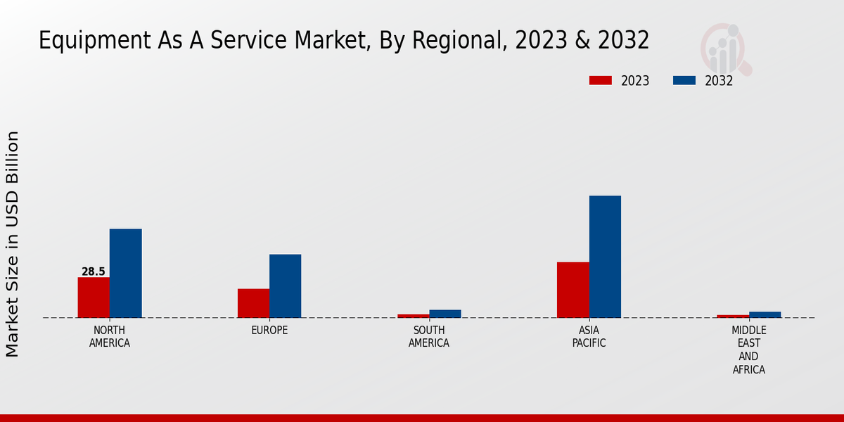 Equipment As A Service Market Regional Insights