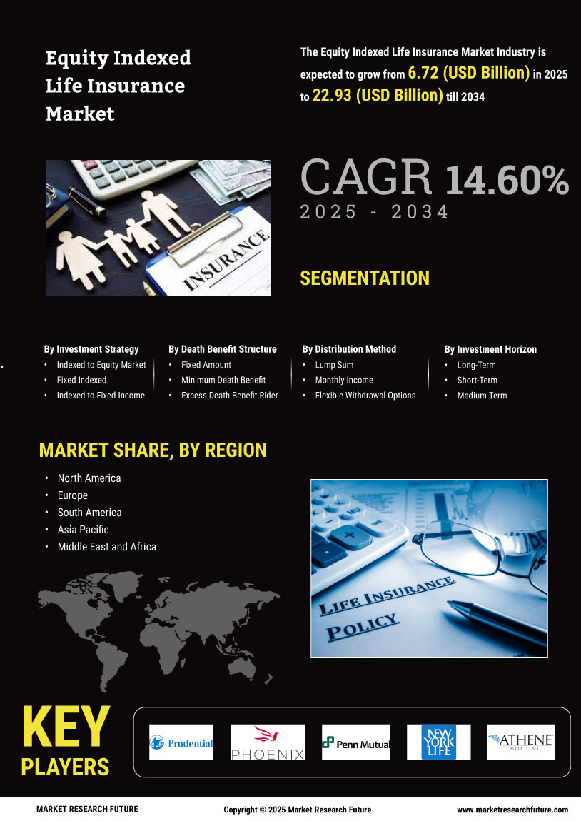 Equity Indexed Life Insurance Market