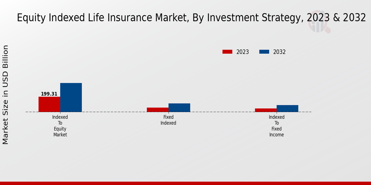 Equity Indexed Life Insurance Market By Investment Strategy