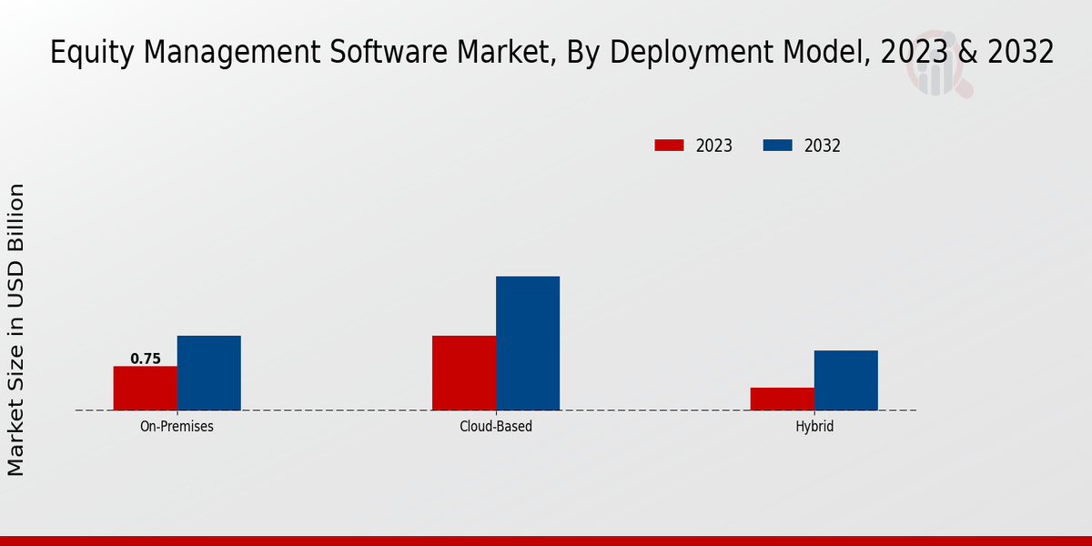 Equity Management Software Market Deployment Model Insights