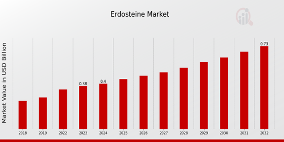 Erdosteine Market Overview