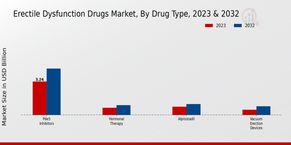 Erectile Dysfunction Drugs Market Drug Type Insights  