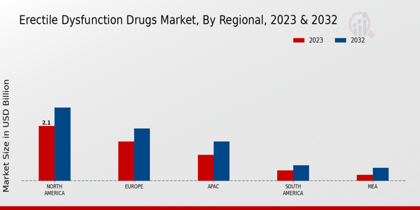 Erectile Dysfunction Drugs Market Regional Insights  