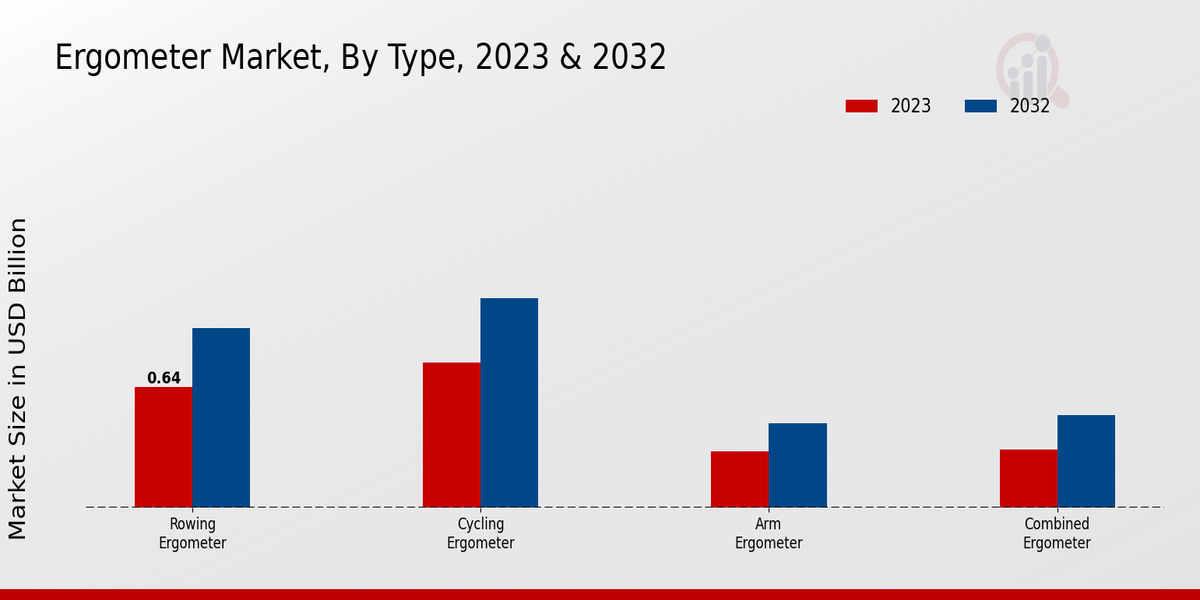 Ergometer Market By Type