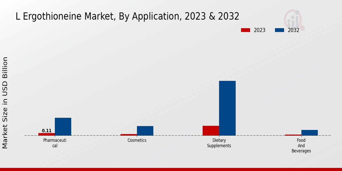 L Ergothioneine Market Application Insights