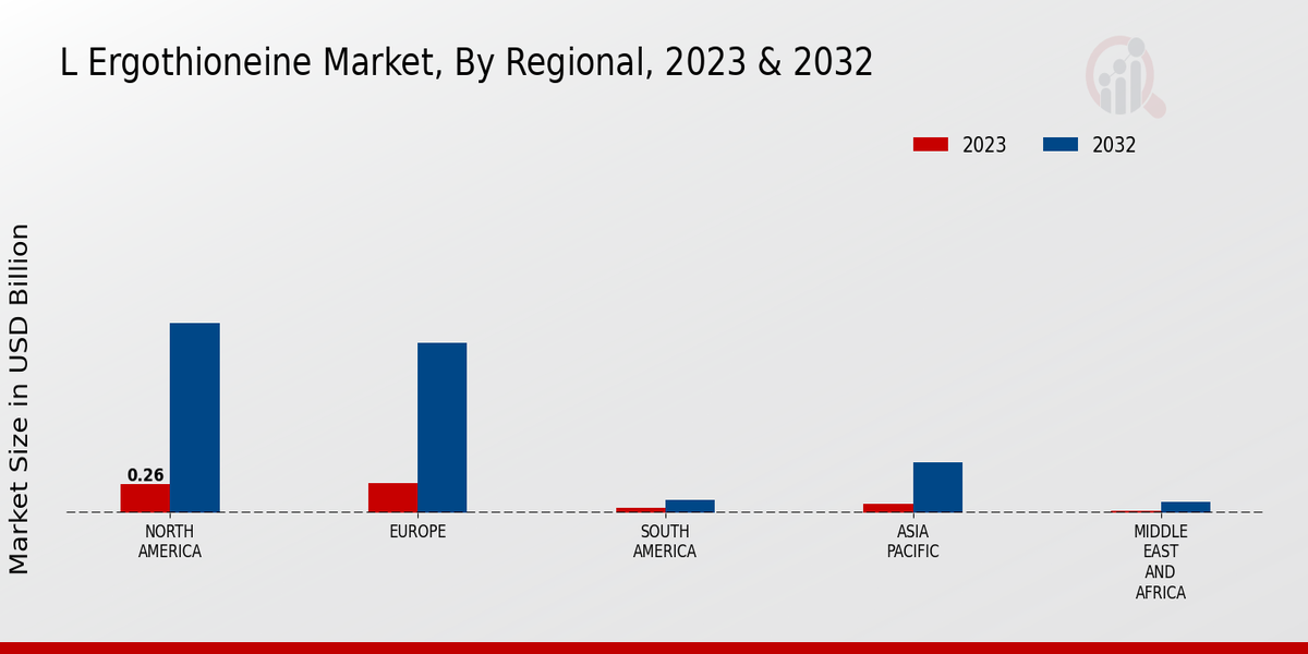 L Ergothioneine Market Regional Insights