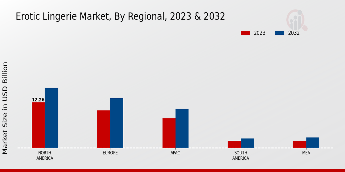 Erotic Lingerie Market By Regional