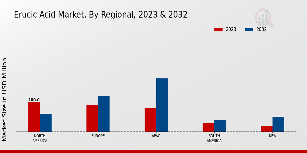 Erucic Acid Market By Regional Analysis 2023 & 2032 