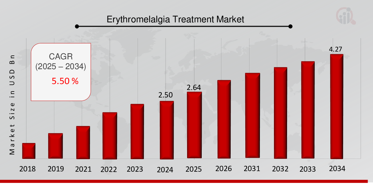 Erythromelalgia-Treatment-Market-Overview-2025-2034