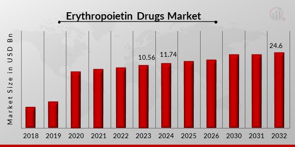 Erythropoietin Drugs Market Overview1