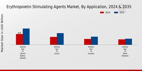 Erythropoietin Stimulating Agents Market Segment